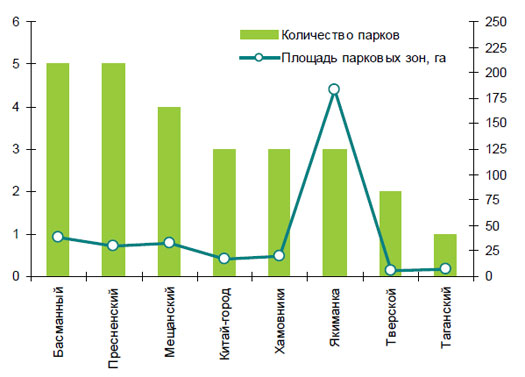 Распределение парковых зон по районам ЦАО г. Москвы, август 2011 г.