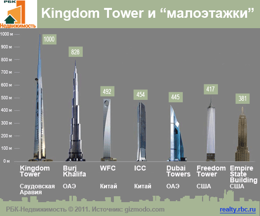 Kingdom Tower 
