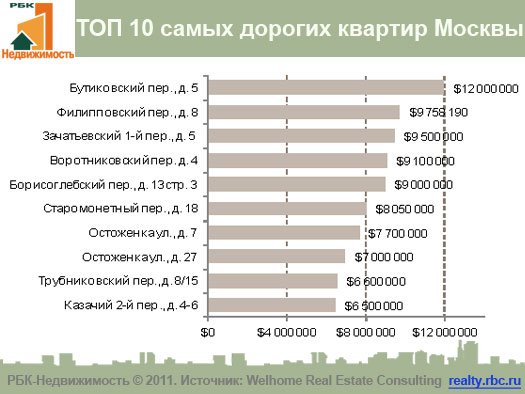 ТОП 10 самых дорогих квартир Москвы